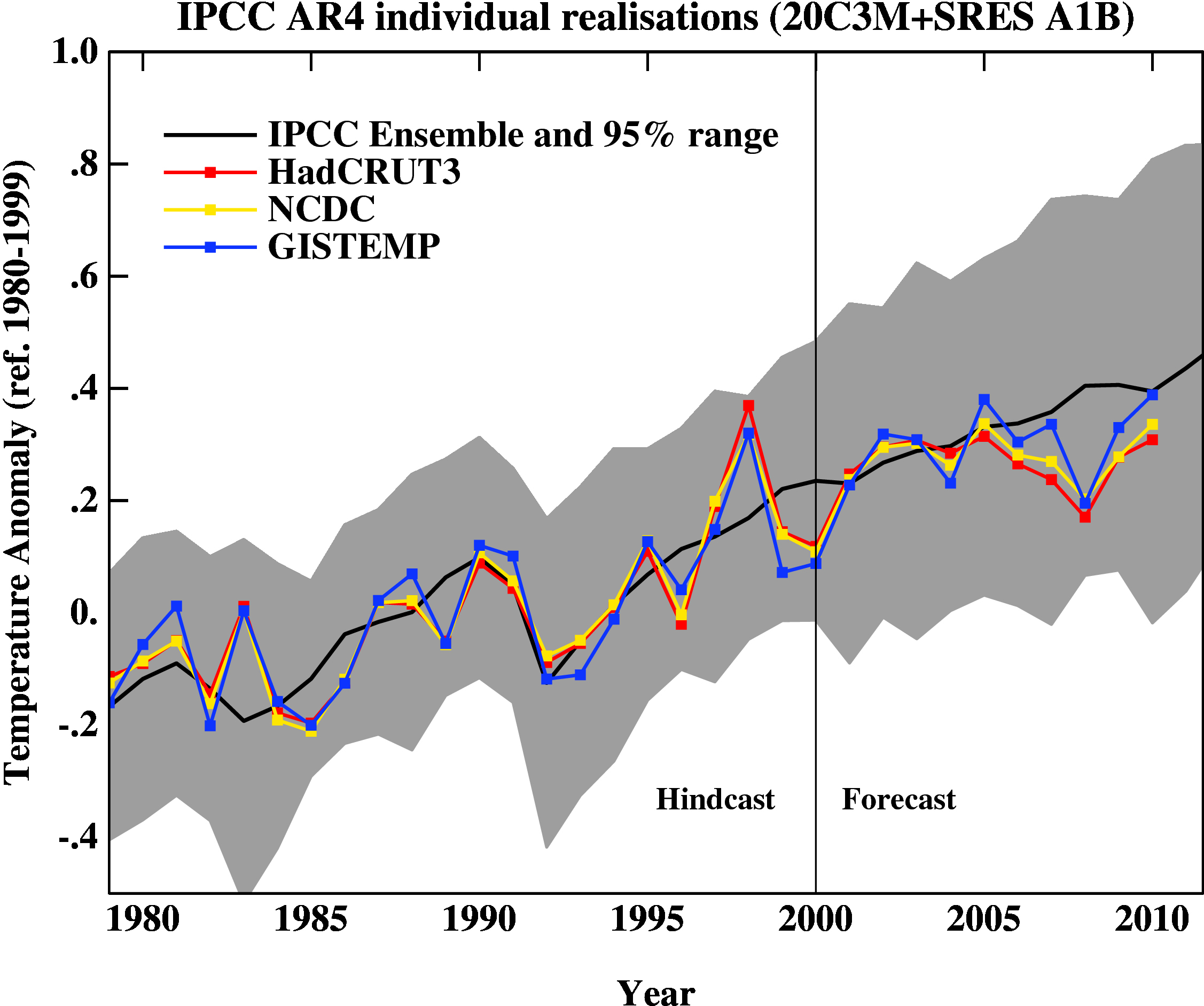 global-temperature-observations-vs-models-2010.jpg